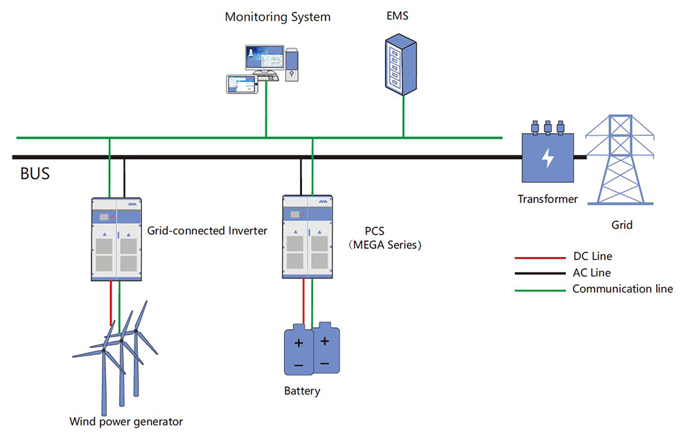 Energiespeicher für Windkraftwerke