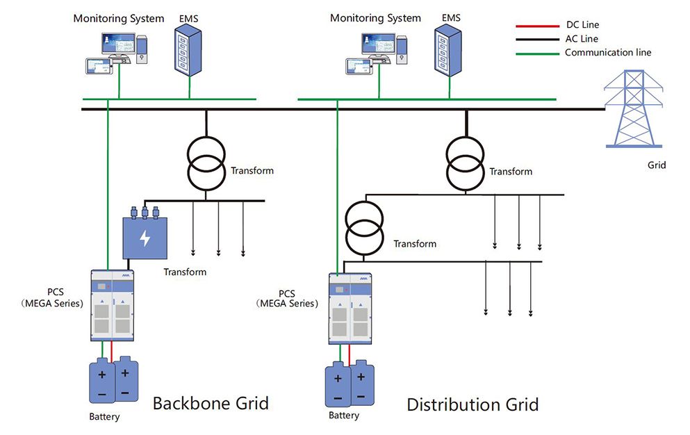 Energiespeicher für Stromnetz