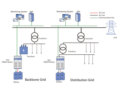 Energiespeicher für Stromnetz