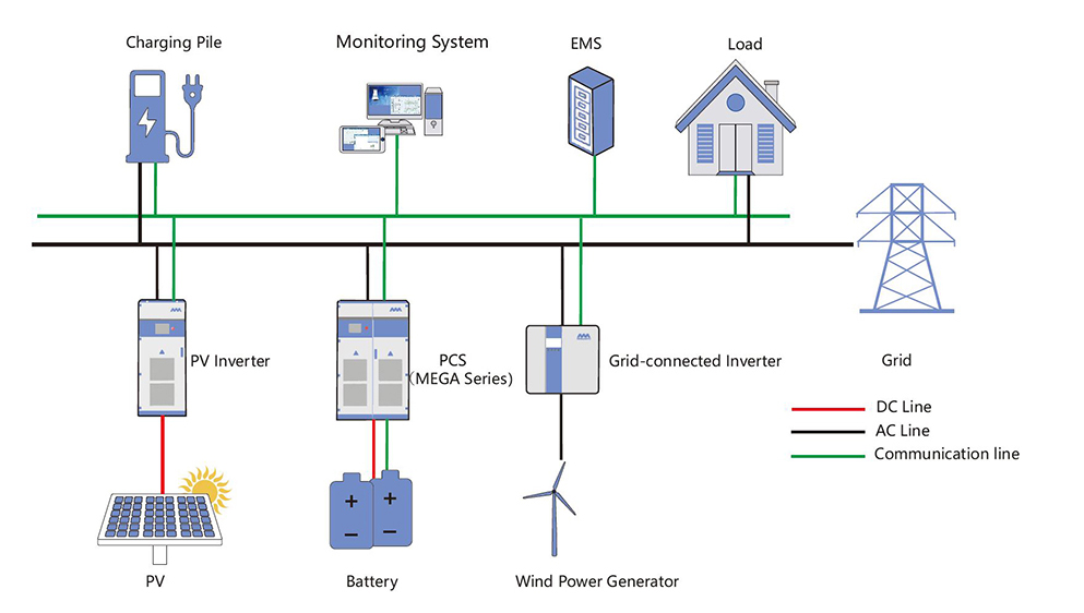Energiespeicher für Microgrid (mit Anschluss und Stromnetz)