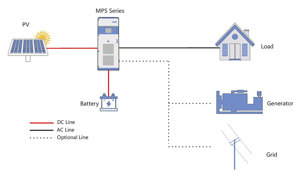 Energiespeicher für Off-Grid Mittelstromnetze