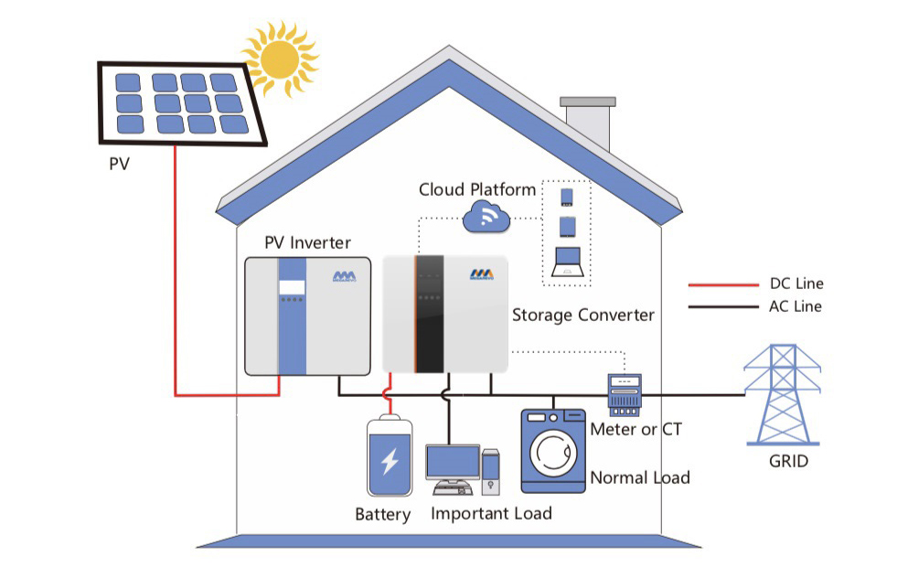 Photovoltaikanlagen Energiespeicher für zuhause/ Photovoltaik Speicher