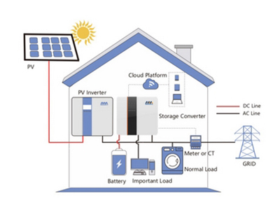 Photovoltaikanlagen Energiespeicher für zuhause/ Photovoltaik Speicher
